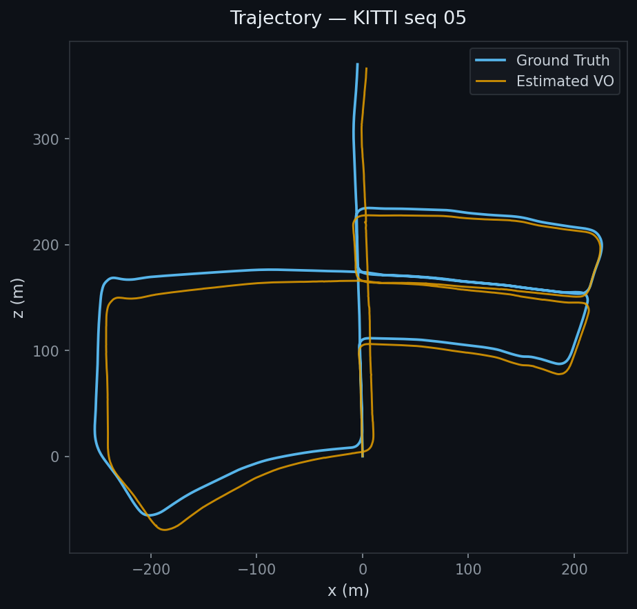 Stereo VO trajectory vs ground truth on KITTI seq 05